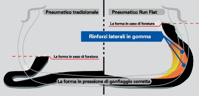 pneumatici Run Flat